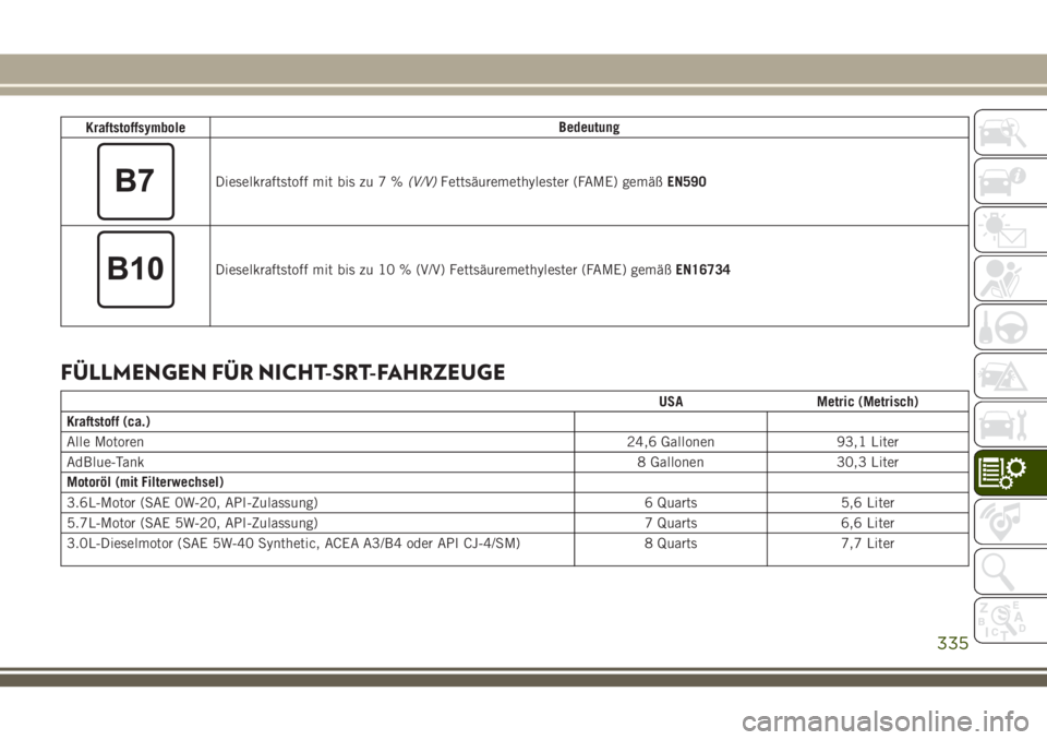 JEEP GRAND CHEROKEE 2018  Betriebsanleitung (in German) KraftstoffsymboleBedeutung
Dieselkraftstoff mit bis zu 7 %(V/V)Fettsäuremethylester (FAME) gemäßEN590
Dieselkraftstoff mit bis zu 10 % (V/V) Fettsäuremethylester (FAME) gemäßEN16734
FÜLLMENGEN 