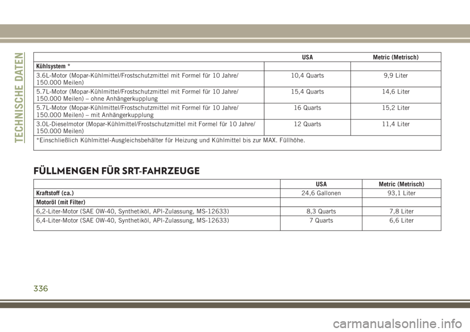 JEEP GRAND CHEROKEE 2018  Betriebsanleitung (in German) USA Metric (Metrisch)
Kühlsystem *
3.6L-Motor (Mopar-Kühlmittel/Frostschutzmittel mit Formel für 10 Jahre/
150.000 Meilen)10,4 Quarts 9,9 Liter
5.7L-Motor (Mopar-Kühlmittel/Frostschutzmittel mit F