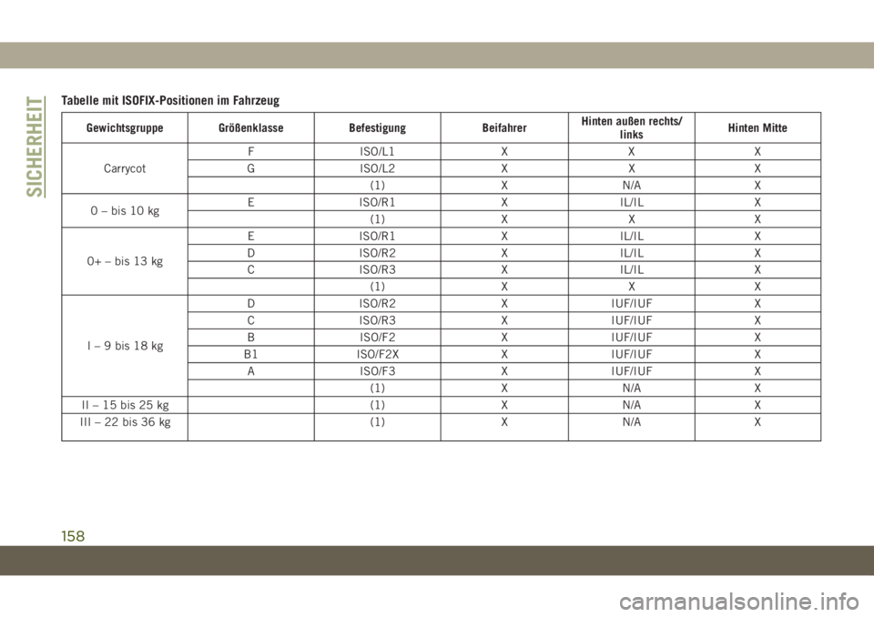JEEP GRAND CHEROKEE 2020  Betriebsanleitung (in German) Tabelle mit ISOFIX-Positionen im Fahrzeug
Gewichtsgruppe Größenklasse Befestigung BeifahrerHinten außen rechts/
linksHinten Mitte
CarrycotF ISO/L1 X X X
G ISO/L2 X X X
(1) X N/A X
0 – bis 10 kgE 