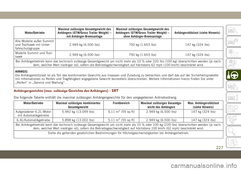 JEEP GRAND CHEROKEE 2020 Betriebsanleitung (in German) Motor/GetriebeMaximal zulässiges Gesamtgewicht des
Anhängers (GTW/Gross Trailer Weight) –
mit Anhänger-BremsanlageMaximal zulässiges Gesamtgewicht des
Anhängers (GTW/Gross Trailer Weight) –
o JEEP GRAND CHEROKEE 2020 Betriebsanleitung (in German) Motor/GetriebeMaximal zulässiges Gesamtgewicht des
Anhängers (GTW/Gross Trailer Weight) –
mit Anhänger-BremsanlageMaximal zulässiges Gesamtgewicht des
Anhängers (GTW/Gross Trailer Weight) –
o