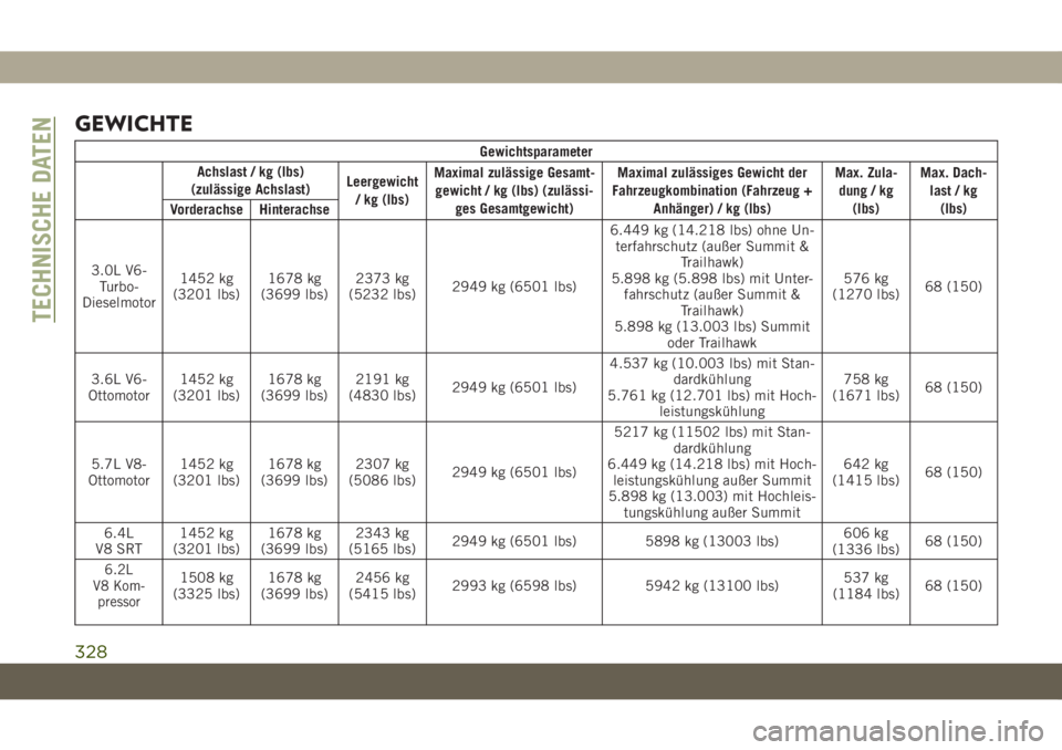 JEEP GRAND CHEROKEE 2020 Betriebsanleitung (in German) GEWICHTE
Gewichtsparameter
Achslast / kg (lbs)
(zulässige Achslast)Leergewicht
/ kg (lbs)Maximal zulässige Gesamt-
gewicht / kg (lbs) (zulässi-
ges Gesamtgewicht)Maximal zulässiges Gewicht der
Fah JEEP GRAND CHEROKEE 2020 Betriebsanleitung (in German) GEWICHTE
Gewichtsparameter
Achslast / kg (lbs)
(zulässige Achslast)Leergewicht
/ kg (lbs)Maximal zulässige Gesamt-
gewicht / kg (lbs) (zulässi-
ges Gesamtgewicht)Maximal zulässiges Gewicht der
Fah