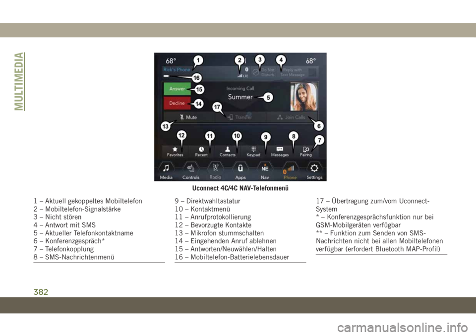 JEEP GRAND CHEROKEE 2020  Betriebsanleitung (in German) Uconnect 4C/4C NAV-Telefonmenü
1 – Aktuell gekoppeltes Mobiltelefon
2 – Mobiltelefon-Signalstärke
3 – Nicht stören
4 – Antwort mit SMS
5 – Aktueller Telefonkontaktname
6 – Konferenzgesp