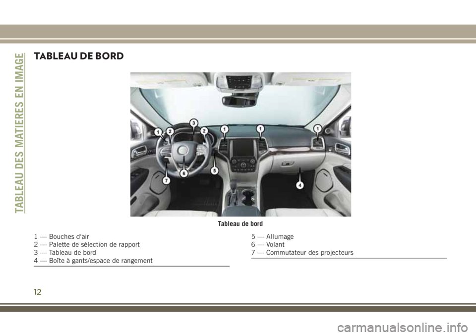 JEEP GRAND CHEROKEE 2018  Notice dentretien (in French) TABLEAU DE BORD
Tableau de bord
1 — Bouches d'air
2 — Palette de sélection de rapport
3 — Tableau de bord
4 — Boîte à gants/espace de rangement5 — Allumage
6 — Volant
7 — Commutat
