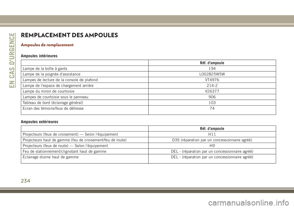 JEEP GRAND CHEROKEE 2018  Notice dentretien (in French) REMPLACEMENT DES AMPOULES
Ampoules de remplacement
Ampoules intérieures
Réf. d'ampoule
Lampe de la boîte à gants194
Lampe de la poignée d'assistance L002825W5W
Lampes de lecture de la con