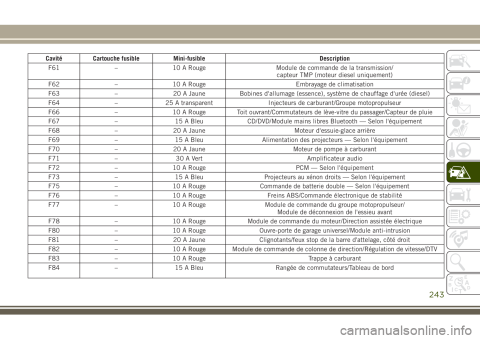 JEEP GRAND CHEROKEE 2018 Notice dentretien (in French) Cavité Cartouche fusible Mini-fusible Description
F61 – 10 A Rouge Module de commande de la transmission/
capteur TMP (moteur diesel uniquement)
F62 – 10 A Rouge Embrayage de climatisation
F63 JEEP GRAND CHEROKEE 2018 Notice dentretien (in French) Cavité Cartouche fusible Mini-fusible Description
F61 – 10 A Rouge Module de commande de la transmission/
capteur TMP (moteur diesel uniquement)
F62 – 10 A Rouge Embrayage de climatisation
F63