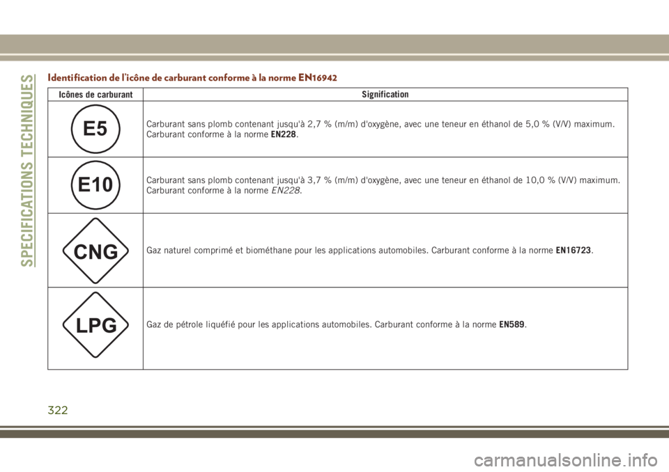 JEEP GRAND CHEROKEE 2018  Notice dentretien (in French) Identification de l’icône de carburant conforme à la norme EN16942
Icônes de carburantSignification
E5Carburant sans plomb contenant jusqu'à 2,7 % (m/m) d'oxygène, avec une teneur en é