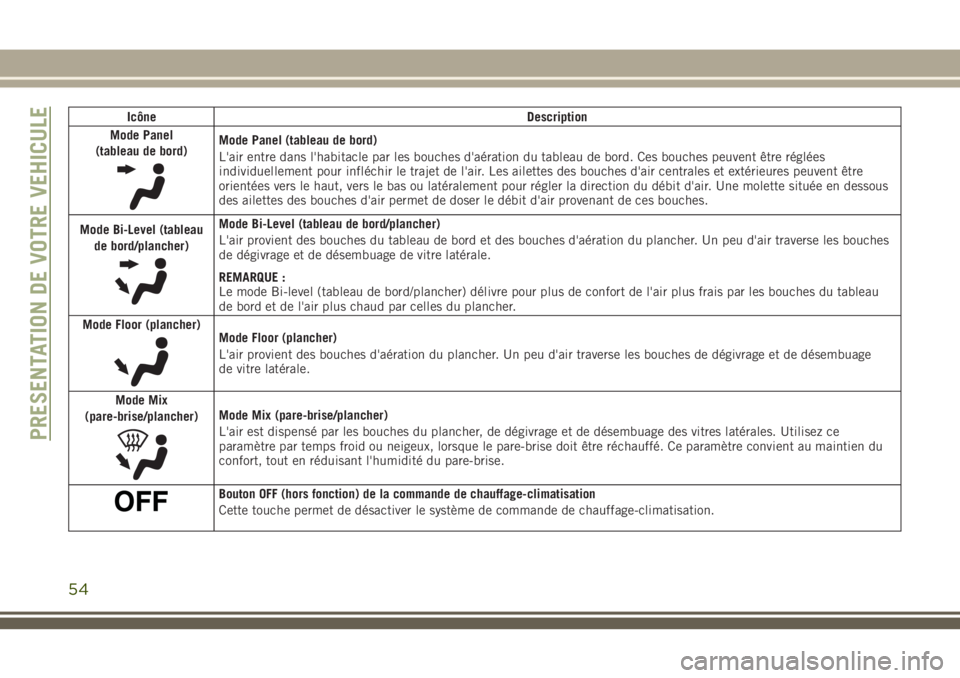 JEEP GRAND CHEROKEE 2018 Notice dentretien (in French) Icône Description
Mode Panel
(tableau de bord)
Mode Panel (tableau de bord)
L'air entre dans l'habitacle par les bouches d'aération du tableau de bord. Ces bouches peuvent être réglée JEEP GRAND CHEROKEE 2018 Notice dentretien (in French) Icône Description
Mode Panel
(tableau de bord)
Mode Panel (tableau de bord)
L'air entre dans l'habitacle par les bouches d'aération du tableau de bord. Ces bouches peuvent être réglée
