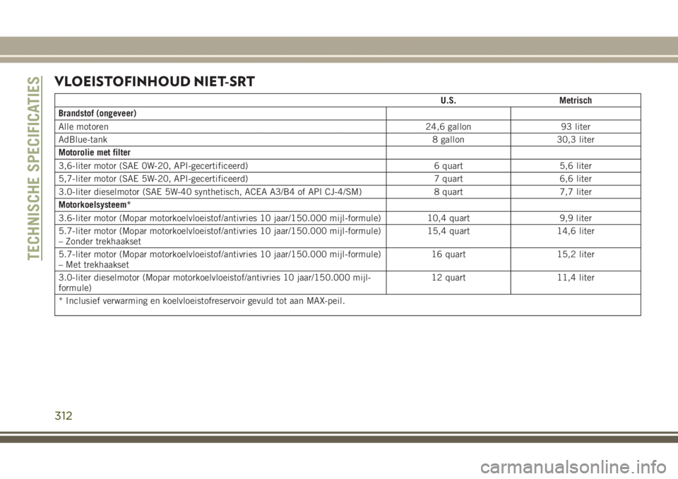 JEEP GRAND CHEROKEE 2017  Instructieboek (in Dutch) VLOEISTOFINHOUD NIET-SRT
U.S. Metrisch
Brandstof (ongeveer)
Alle motoren24,6 gallon 93 liter
AdBlue-tank8 gallon 30,3 liter
Motorolie met filter
3,6-liter motor (SAE 0W-20, API-gecertificeerd) 6 quart