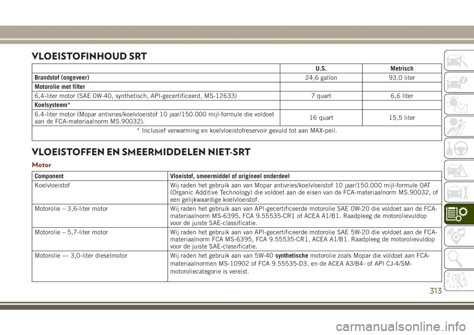 JEEP GRAND CHEROKEE 2017 Instructieboek (in Dutch) VLOEISTOFINHOUD SRT
U.S. Metrisch
Brandstof (ongeveer)
24,6 gallon 93,0 liter
Motorolie met filter
6,4-liter motor (SAE 0W-40, synthetisch, API-gecertificeerd, MS-12633) 7 quart 6,6 liter
Koelsysteem* JEEP GRAND CHEROKEE 2017 Instructieboek (in Dutch) VLOEISTOFINHOUD SRT
U.S. Metrisch
Brandstof (ongeveer)
24,6 gallon 93,0 liter
Motorolie met filter
6,4-liter motor (SAE 0W-40, synthetisch, API-gecertificeerd, MS-12633) 7 quart 6,6 liter
Koelsysteem*