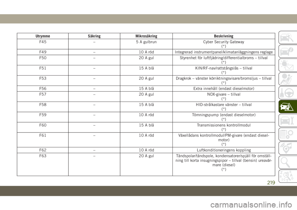 JEEP GRAND CHEROKEE 2019  Drift- och underhållshandbok (in Swedish) Utrymme Säkring Mikrosäkring Beskrivning
F45 – 5 A gulbrun Cyber Security Gateway
(*)
F49 – 10 A röd Integrerad instrumentpanel/klimatanläggningens reglage
F50 – 20 A gul Styrenhet för luft