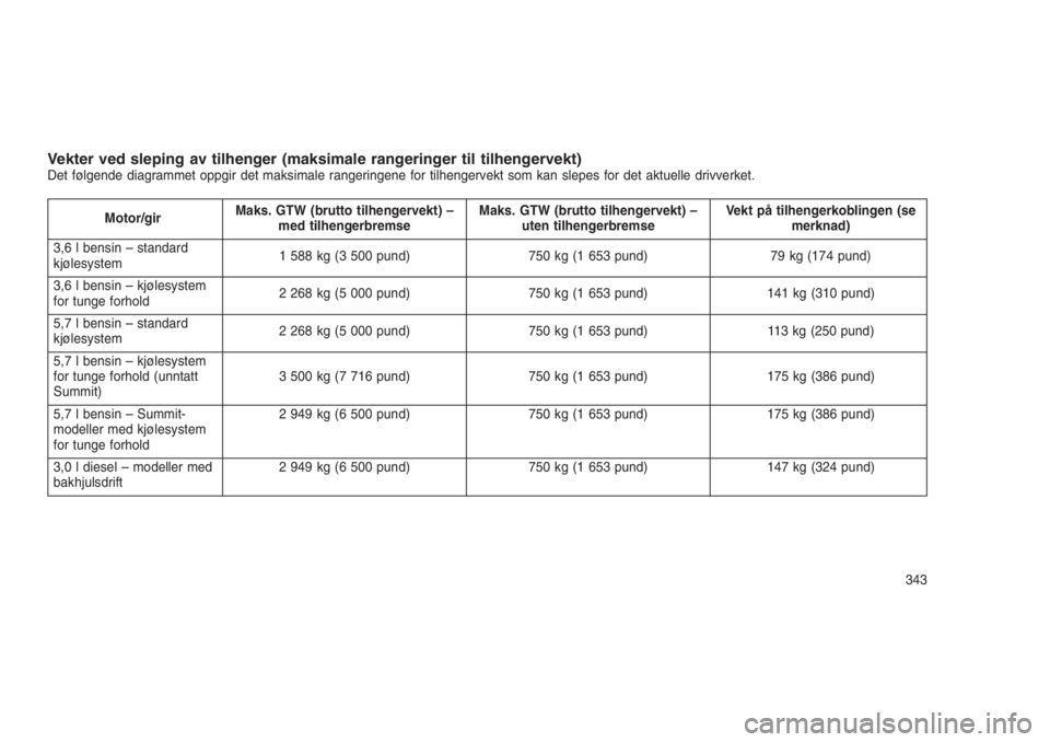 JEEP GRAND CHEROKEE 2016 Drift- og vedlikeholdshåndbok (in Norwegian) Vekter ved sleping av tilhenger (maksimale rangeringer til tilhengervekt)Det følgende diagrammet oppgir det maksimale rangeringene for tilhengervekt som kan slepes for det aktuelle drivverket.
Motor/ JEEP GRAND CHEROKEE 2016 Drift- og vedlikeholdshåndbok (in Norwegian) Vekter ved sleping av tilhenger (maksimale rangeringer til tilhengervekt)Det følgende diagrammet oppgir det maksimale rangeringene for tilhengervekt som kan slepes for det aktuelle drivverket.
Motor/