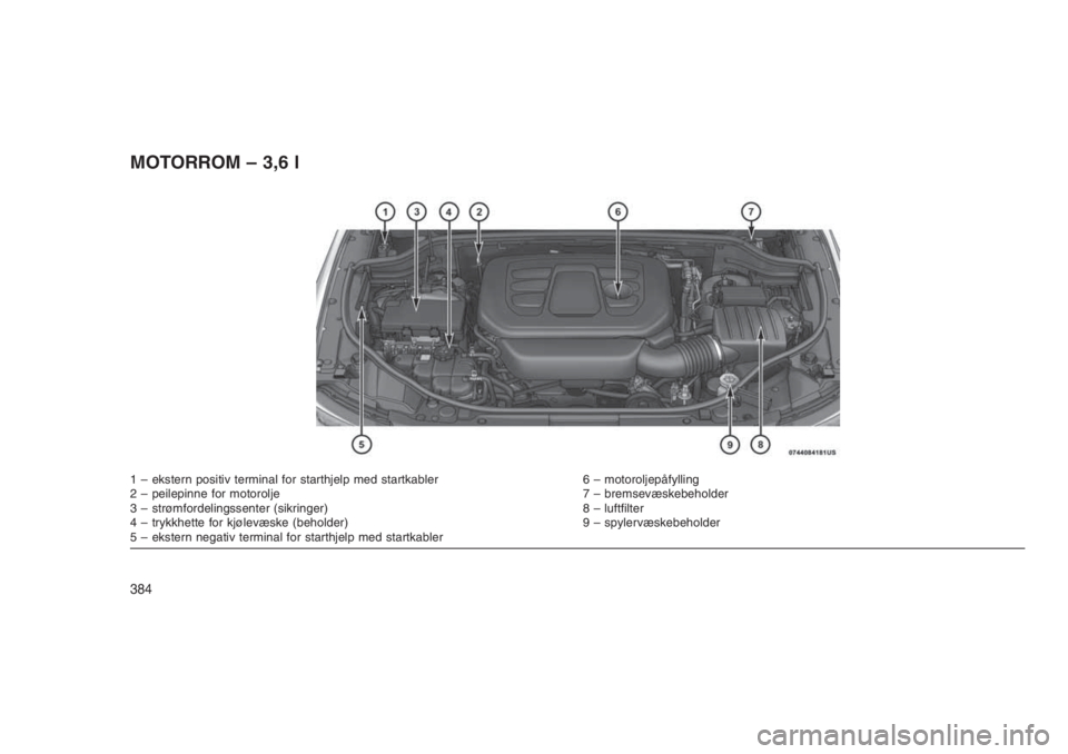 JEEP GRAND CHEROKEE 2016  Drift- og vedlikeholdshåndbok (in Norwegian) MOTORROM – 3,6 l
1 – ekstern positiv terminal for starthjelp med startkabler 6 – motoroljepåfylling
2 – peilepinne for motorolje 7 – bremsevæskebeholder
3 – strømfordelingssenter (sikri