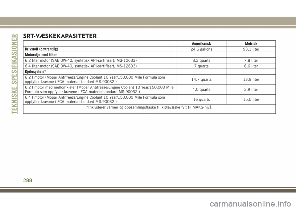 JEEP GRAND CHEROKEE 2018  Drift- og vedlikeholdshåndbok (in Norwegian) SRT-VÆSKEKAPASITETER
Amerikansk Metrisk
Drivstoff (omtrentlig)
24,6 gallons 93,1 liter
Motorolje med filter
6,2 liter motor (SAE 0W-40, syntetisk API-sertifisert, MS-12633) 8,3 quarts 7,8 liter
6,4 l