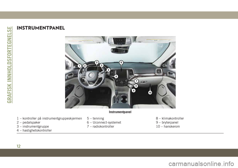 JEEP GRAND CHEROKEE 2021  Drift- og vedlikeholdshåndbok (in Norwegian) INSTRUMENTPANEL
Instrumentpanel
1 – kontroller på instrumentgruppeskjermen 5 – tenning 8 – klimakontroller
2 – pedalspaker 6 – Uconnect-systemet 9 – bryterpanel
3 – instrumentgruppe 7 