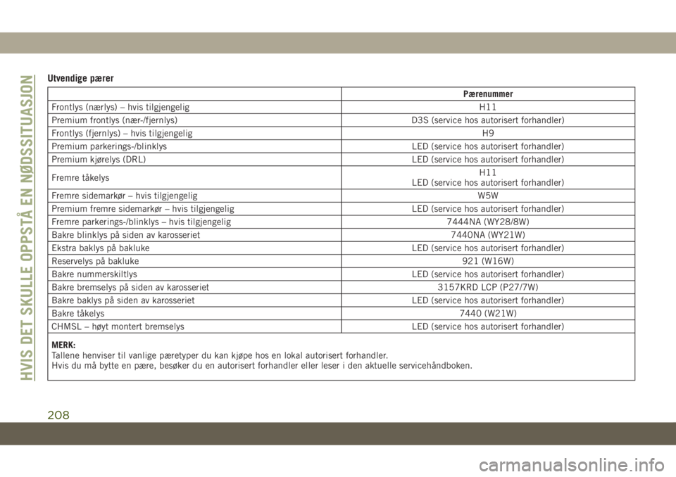 JEEP GRAND CHEROKEE 2021 Drift- og vedlikeholdshåndbok (in Norwegian) Utvendige pærer
Pærenummer
Frontlys (nærlys) – hvis tilgjengelig H11
Premium frontlys (nær-/fjernlys) D3S (service hos autorisert forhandler)
Frontlys (fjernlys) – hvis tilgjengelig H9
Premium JEEP GRAND CHEROKEE 2021 Drift- og vedlikeholdshåndbok (in Norwegian) Utvendige pærer
Pærenummer
Frontlys (nærlys) – hvis tilgjengelig H11
Premium frontlys (nær-/fjernlys) D3S (service hos autorisert forhandler)
Frontlys (fjernlys) – hvis tilgjengelig H9
Premium