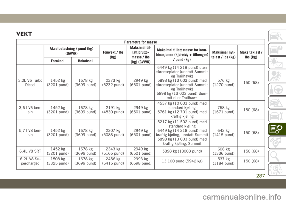 JEEP GRAND CHEROKEE 2021 Drift- og vedlikeholdshåndbok (in Norwegian) VEKT
Parametre for masse
Akselbelastning / pund (kg)
(GAWR)Tomvekt / lbs
(kg)Maksimal til-
latt brutto-
masse / lbs
(kg) (GVWR)Maksimal tillatt masse for kom-
binasjonen (kjøretøy + tilhenger)
/ pun JEEP GRAND CHEROKEE 2021 Drift- og vedlikeholdshåndbok (in Norwegian) VEKT
Parametre for masse
Akselbelastning / pund (kg)
(GAWR)Tomvekt / lbs
(kg)Maksimal til-
latt brutto-
masse / lbs
(kg) (GVWR)Maksimal tillatt masse for kom-
binasjonen (kjøretøy + tilhenger)
/ pun