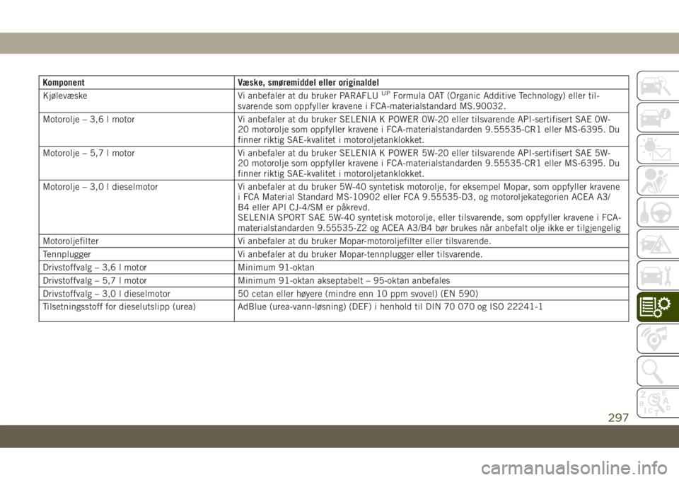 JEEP GRAND CHEROKEE 2021 Drift- og vedlikeholdshåndbok (in Norwegian) Komponent Væske, smøremiddel eller originaldel
Kjølevæske Vi anbefaler at du bruker PARAFLUUPFormula OAT (Organic Additive Technology) eller til-
svarende som oppfyller kravene i FCA-materialstand JEEP GRAND CHEROKEE 2021 Drift- og vedlikeholdshåndbok (in Norwegian) Komponent Væske, smøremiddel eller originaldel
Kjølevæske Vi anbefaler at du bruker PARAFLUUPFormula OAT (Organic Additive Technology) eller til-
svarende som oppfyller kravene i FCA-materialstand