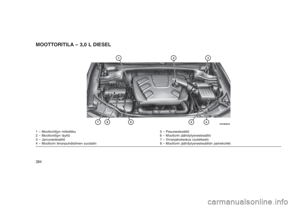 JEEP GRAND CHEROKEE 2016  Käyttö- ja huolto-ohjekirja (in in Finnish) MOOTTORITILA – 3,0 L DIESEL
1 – Moottoriöljyn mittatikku 5 – Pesunestesäiliö
2 – Moottoriöljyn täyttö 6 – Moottorin jäähdytysnestesäiliö
3 – Jarrunestesäiliö 7 – Virranjakoke