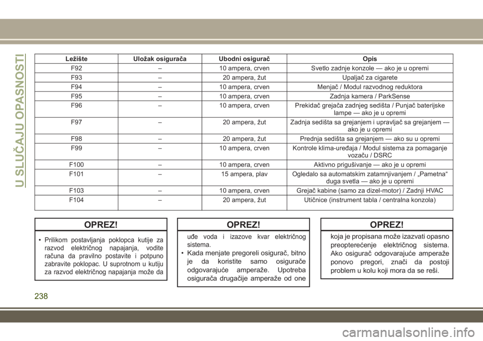 JEEP GRAND CHEROKEE 2017 Knjižica za upotrebu i održavanje (in Serbian) Ležište UIožak osigurača Ubodni osigurač Opis
F92 – 10 ampera, crven Svetlo zadnje konzole — ako je u opremi
F93 – 20 ampera, žut Upaljač za cigarete
F94 – 10 ampera, crven Menjač / Mo JEEP GRAND CHEROKEE 2017 Knjižica za upotrebu i održavanje (in Serbian) Ležište UIožak osigurača Ubodni osigurač Opis
F92 – 10 ampera, crven Svetlo zadnje konzole — ako je u opremi
F93 – 20 ampera, žut Upaljač za cigarete
F94 – 10 ampera, crven Menjač / Mo