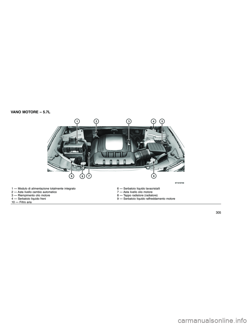 JEEP GRAND CHEROKEE 2010  Libretto Uso Manutenzione (in Italian) 
VANO MOTORE – 5.7L
1 — Modulo di alimentazione totalmente integrato 6 — Serbatoio liquido lavacristalli
2 — Asta livello cambio automatico 7 — Asta livello olio motore
3 — Riempimento oli