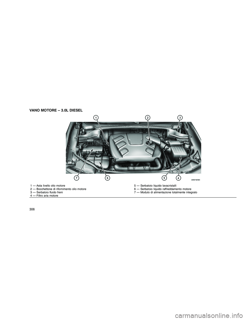 JEEP GRAND CHEROKEE 2010  Libretto Uso Manutenzione (in Italian) 
VANO MOTORE – 3.0L DIESEL
1 — Asta livello olio motore 5 — Serbatoio liquido lavacristalli
2 — Bocchettone di rifornimento olio motore 6 — Serbatoio liquido raffreddamento motore
3 — Serb