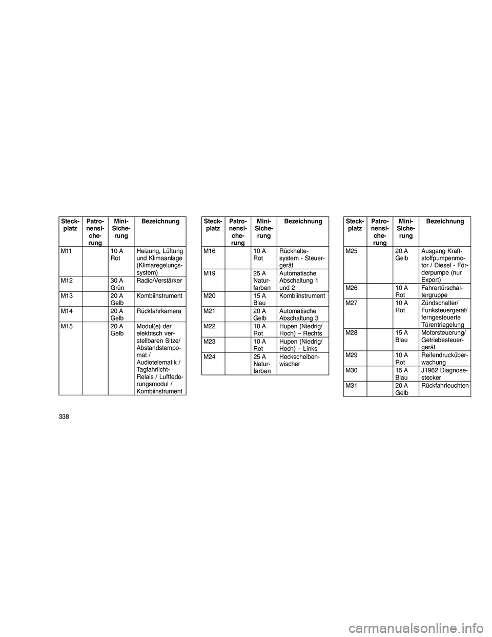 JEEP GRAND CHEROKEE 2010 Betriebsanleitung (in German)
Steck-platz Patro-
nensi- che-
rung Mini-
Siche- rung Bezeichnung
M11 10 A RotHeizung, Lüftung
und Klimaanlage
(Klimaregelungs-
system)
M12 30 A GrünRadio/Verstärker
M13 20 A GelbKombiinstrument
M JEEP GRAND CHEROKEE 2010 Betriebsanleitung (in German)
Steck-platz Patro-
nensi- che-
rung Mini-
Siche- rung Bezeichnung
M11 10 A RotHeizung, Lüftung
und Klimaanlage
(Klimaregelungs-
system)
M12 30 A GrünRadio/Verstärker
M13 20 A GelbKombiinstrument
M