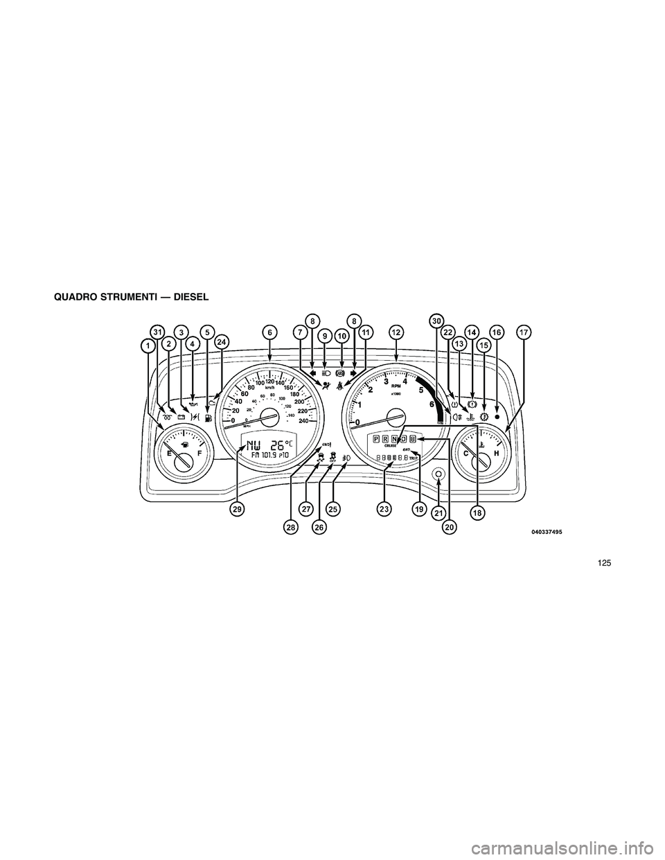 JEEP PATRIOT 2018  Libretto Uso Manutenzione (in Italian) QUADRO STRUMENTI — DIESEL
125 