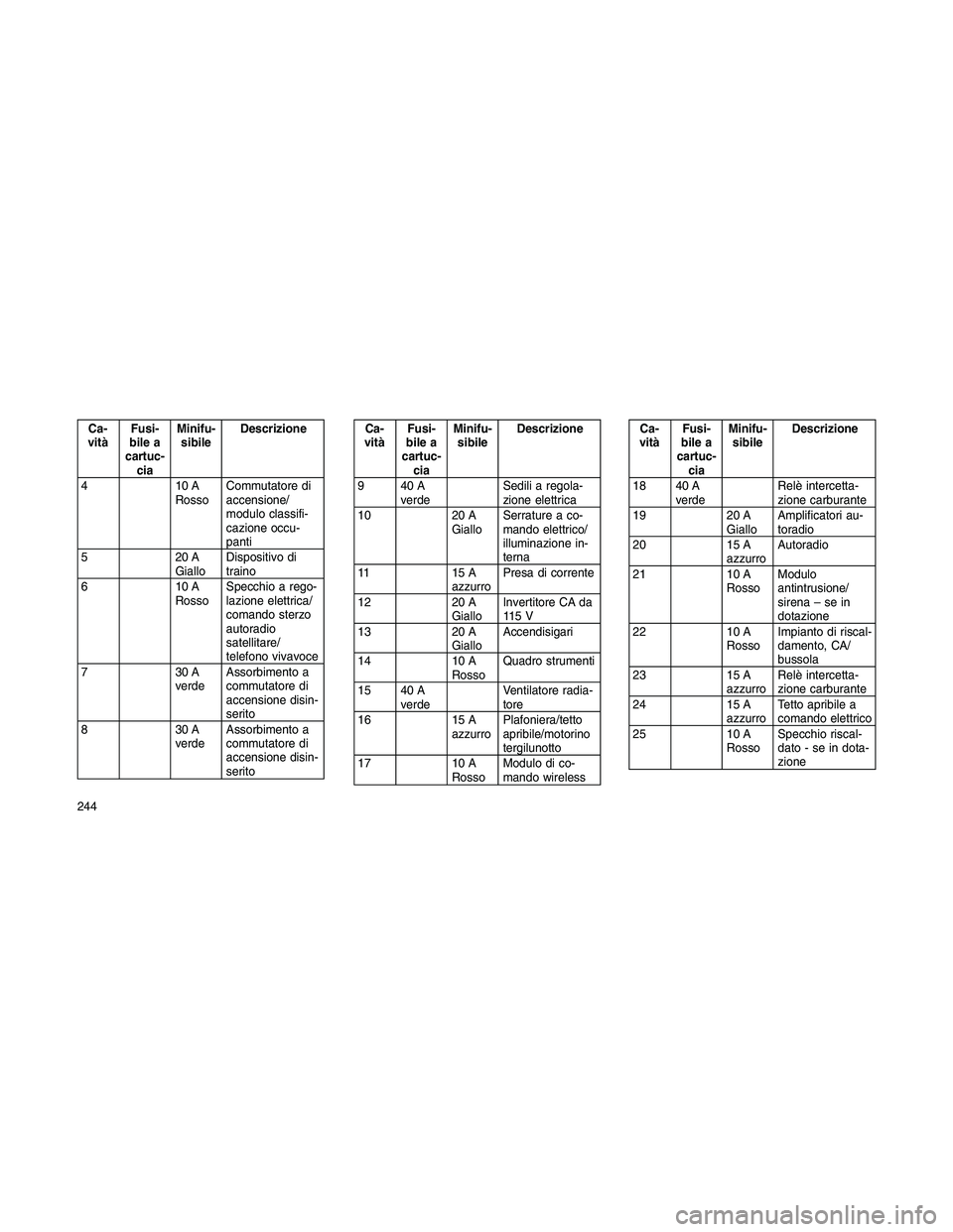 JEEP PATRIOT 2018 Libretto Uso Manutenzione (in Italian) Ca-
vitàFusi-
bile a
cartuc-
ciaMinifu-
sibileDescrizione
410A
RossoCommutatore di
accensione/
modulo classifi-
cazione occu-
panti
520A
GialloDispositivo di
traino
610A
RossoSpecchio a rego-
lazione JEEP PATRIOT 2018 Libretto Uso Manutenzione (in Italian) Ca-
vitàFusi-
bile a
cartuc-
ciaMinifu-
sibileDescrizione
410A
RossoCommutatore di
accensione/
modulo classifi-
cazione occu-
panti
520A
GialloDispositivo di
traino
610A
RossoSpecchio a rego-
lazione