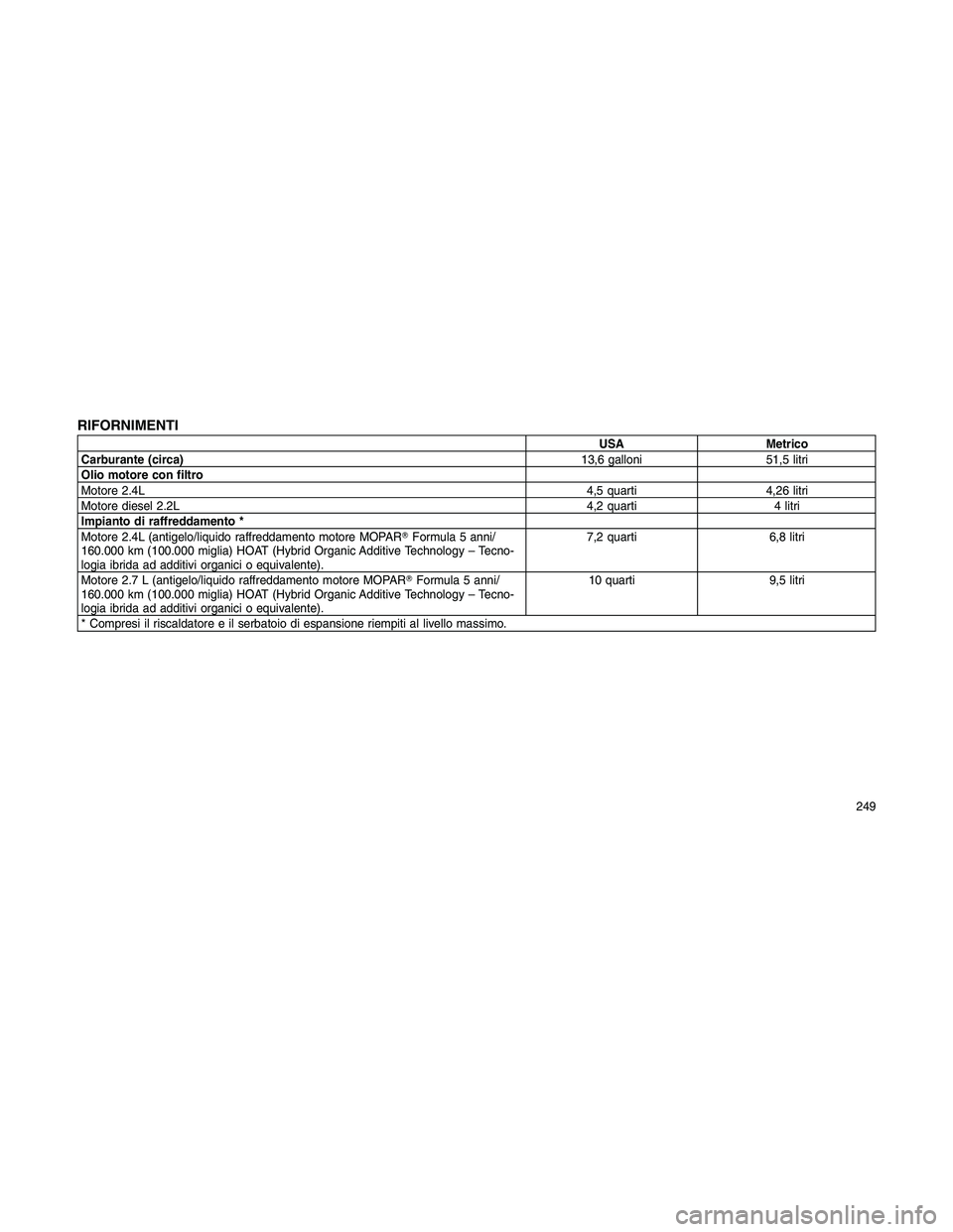 JEEP PATRIOT 2018  Libretto Uso Manutenzione (in Italian) RIFORNIMENTI
USA Metrico
Carburante (circa)13,6 galloni 51,5 litri
Olio motore con filtro
Motore 2.4L4,5 quarti 4,26 litri
Motore diesel 2.2L4,2 quarti 4 litri
Impianto di raffreddamento *
Motore 2.4L