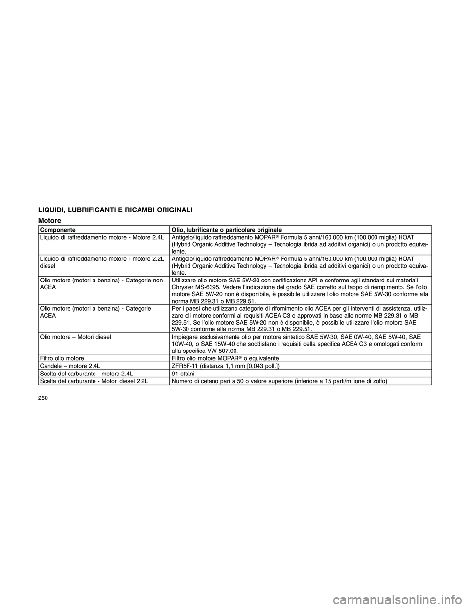 JEEP PATRIOT 2018 Libretto Uso Manutenzione (in Italian) LIQUIDI, LUBRIFICANTI E RICAMBI ORIGINALI
Motore
Componente Olio, lubrificante o particolare originale
Liquido di raffreddamento motore - Motore 2.4L Antigelo/liquido raffreddamento MOPARFormula 5 an JEEP PATRIOT 2018 Libretto Uso Manutenzione (in Italian) LIQUIDI, LUBRIFICANTI E RICAMBI ORIGINALI
Motore
Componente Olio, lubrificante o particolare originale
Liquido di raffreddamento motore - Motore 2.4L Antigelo/liquido raffreddamento MOPARFormula 5 an