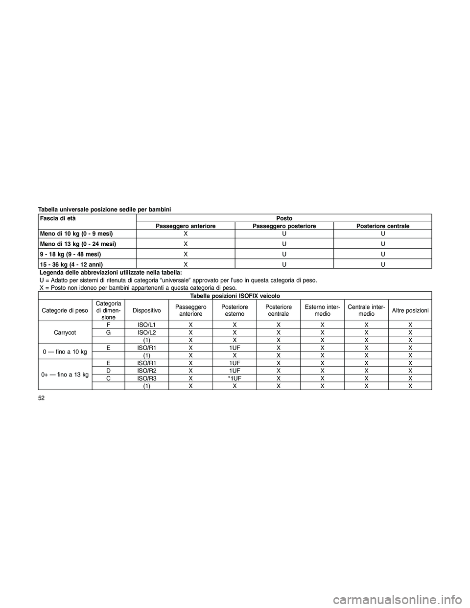 JEEP PATRIOT 2018  Libretto Uso Manutenzione (in Italian) Tabella universale posizione sedile per bambini
Fascia di etàPosto
Passeggero anteriore Passeggero posteriore Posteriore centrale
Meno di 10 kg (0 - 9 mesi)XUU
Meno di 13 kg (0 - 24 mesi)XUU
9 - 18 k