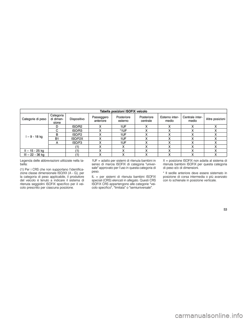 JEEP PATRIOT 2018 Libretto Uso Manutenzione (in Italian) Tabella posizioni ISOFIX veicolo
Categorie di pesoCategoria
di dimen-
sioneDispositivoPasseggero
anteriorePosteriore
esternoPosteriore
centraleEsterno inter-
medioCentrale inter-
medioAltre posizioni
JEEP PATRIOT 2018 Libretto Uso Manutenzione (in Italian) Tabella posizioni ISOFIX veicolo
Categorie di pesoCategoria
di dimen-
sioneDispositivoPasseggero
anteriorePosteriore
esternoPosteriore
centraleEsterno inter-
medioCentrale inter-
medioAltre posizioni