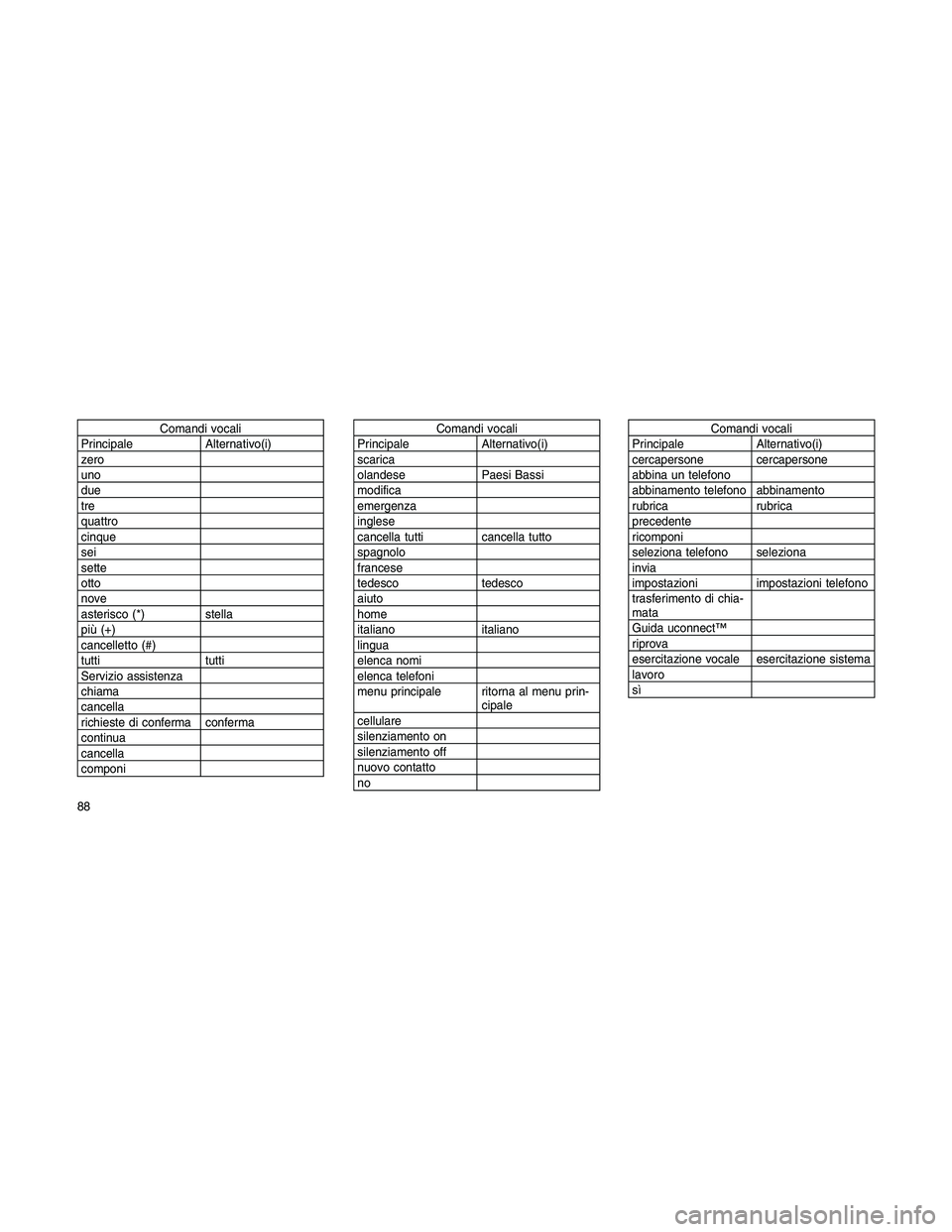 JEEP PATRIOT 2018  Libretto Uso Manutenzione (in Italian) Comandi vocali
Principale Alternativo(i)
zero
uno
due
tre
quattro
cinque
sei
sette
otto
nove
asterisco (*) stella
più (+)
cancelletto (#)
tutti tutti
Servizio assistenza
chiama
cancella
richieste di 