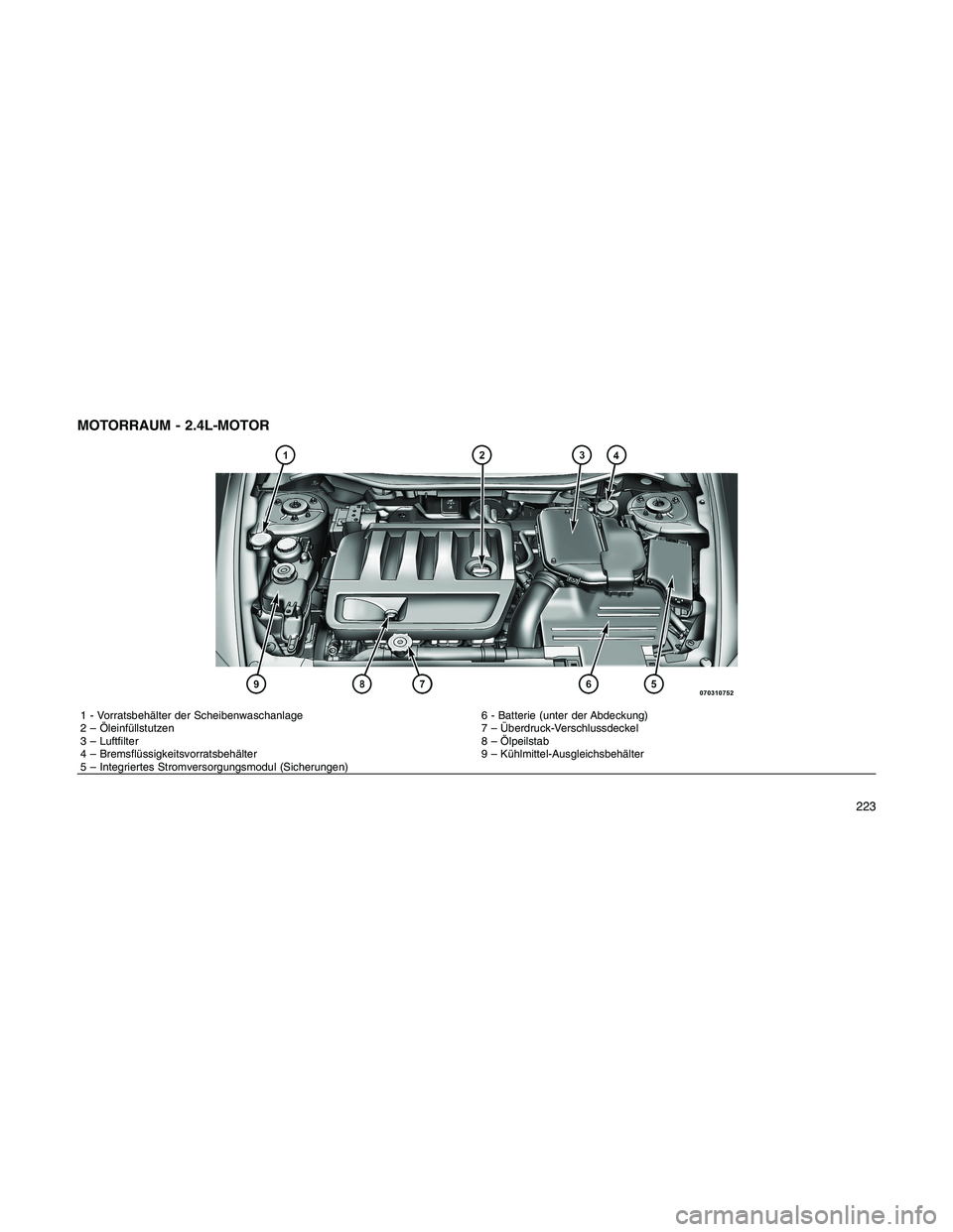 JEEP PATRIOT 2018  Betriebsanleitung (in German) MOTORRAUM - 2.4L-MOTOR
1 - Vorratsbehälter der Scheibenwaschanlage 6 - Batterie (unter der Abdeckung)
2 – Öleinfüllstutzen 7 – Überdruck-Verschlussdeckel
3 – Luftfilter 8 – Ölpeilstab
4 