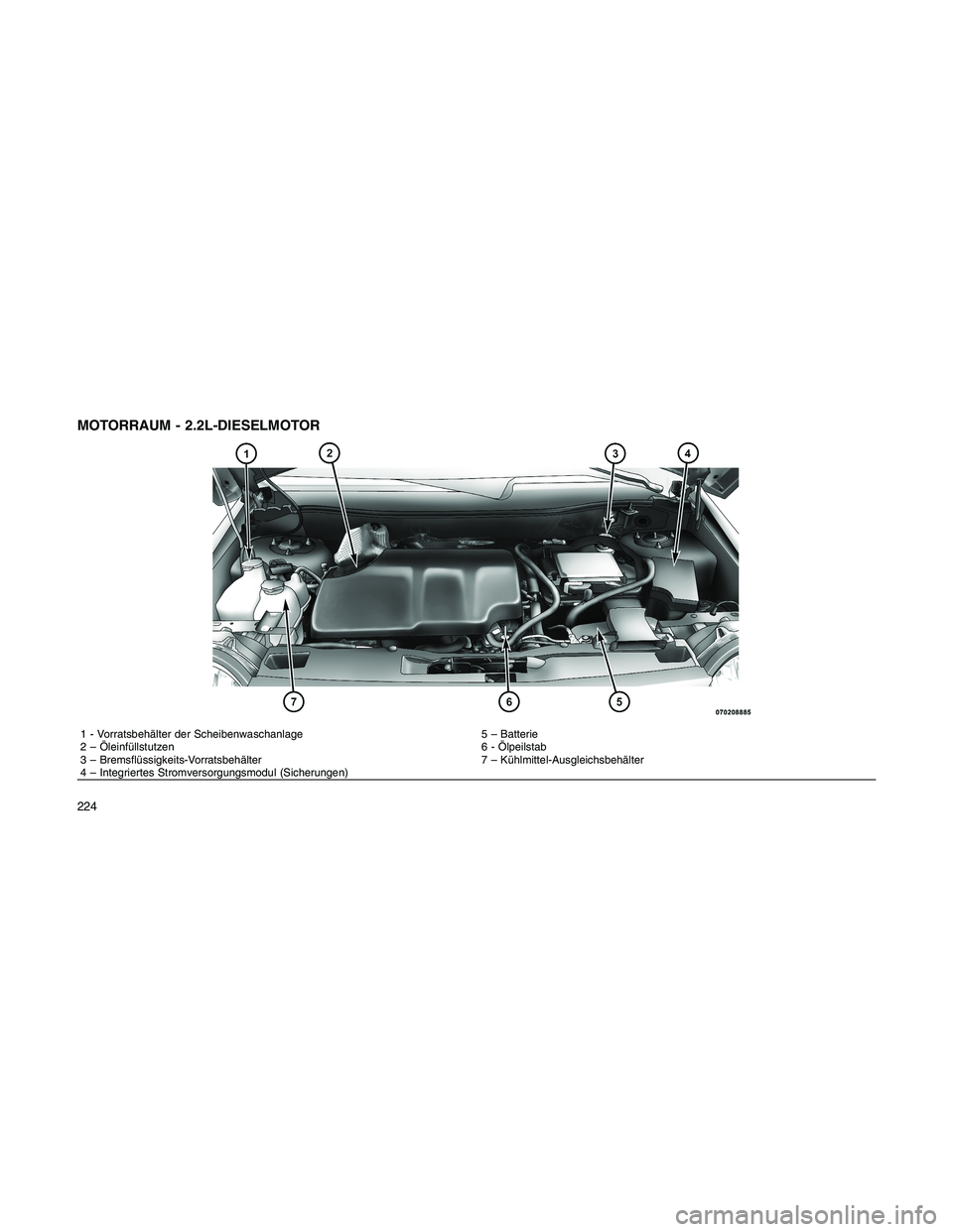 JEEP PATRIOT 2018  Betriebsanleitung (in German) MOTORRAUM - 2.2L-DIESELMOTOR
1 - Vorratsbehälter der Scheibenwaschanlage 5 – Batterie
2 – Öleinfüllstutzen 6 - Ölpeilstab
3 – Bremsflüssigkeits-Vorratsbehälter 7 – Kühlmittel-Ausgleichs