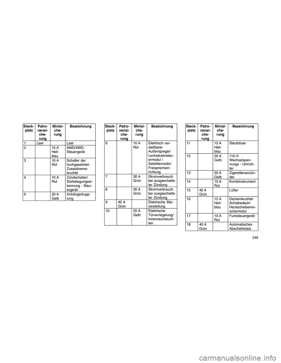 JEEP PATRIOT 2018 Betriebsanleitung (in German) Steck-
platzPatro-
nensi-
che-
rungMinisi-
che-
rungBezeichnung
1 Leer Leer
215A
Hell-
blauAWD/4WD-
Steuergerät
310A
RotSchalter der
hochgesetzten
Zusatzbrems-
leuchte
410A
RotZündschalter/
Sitzbele JEEP PATRIOT 2018 Betriebsanleitung (in German) Steck-
platzPatro-
nensi-
che-
rungMinisi-
che-
rungBezeichnung
1 Leer Leer
215A
Hell-
blauAWD/4WD-
Steuergerät
310A
RotSchalter der
hochgesetzten
Zusatzbrems-
leuchte
410A
RotZündschalter/
Sitzbele