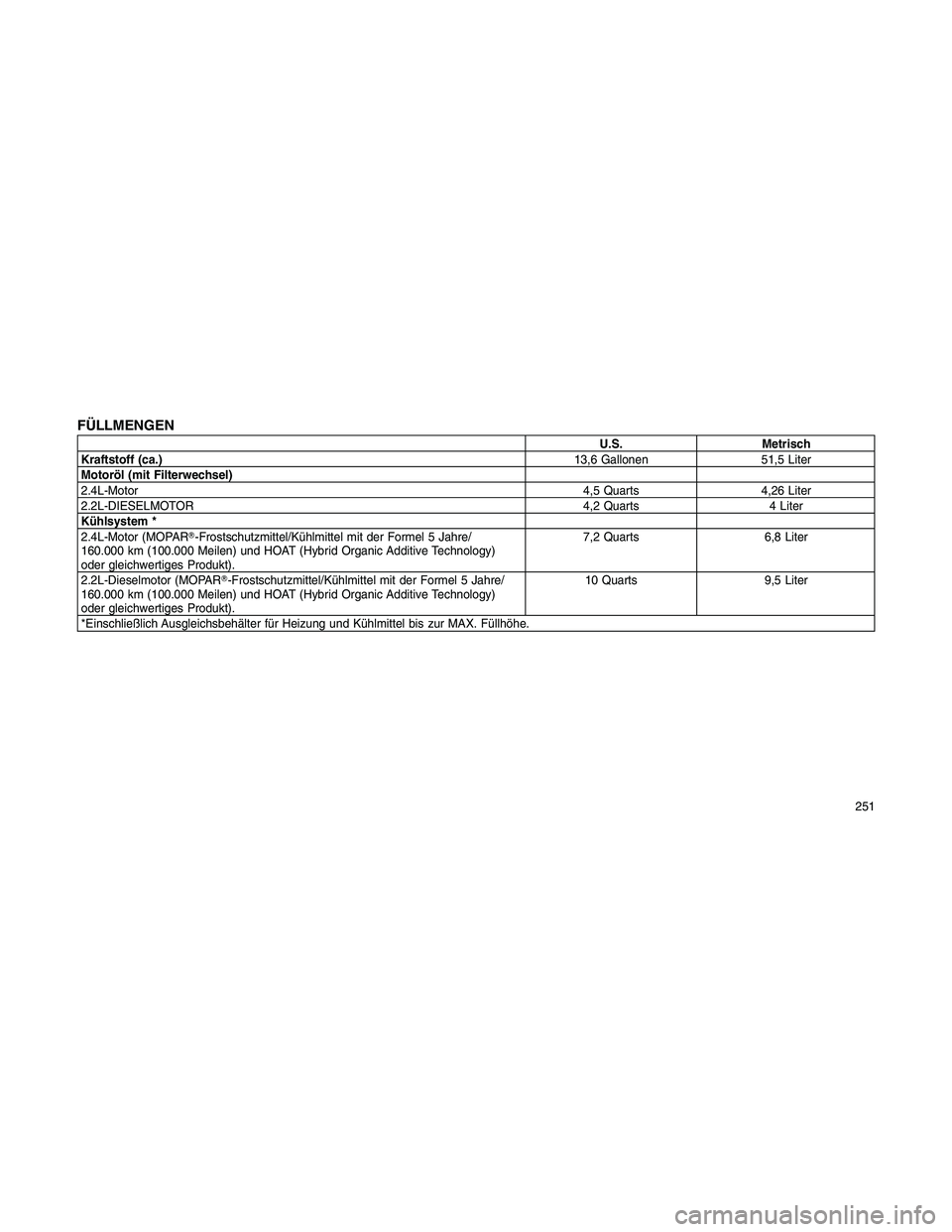 JEEP PATRIOT 2018  Betriebsanleitung (in German) FÜLLMENGEN
U.S. Metrisch
Kraftstoff (ca.)13,6 Gallonen 51,5 Liter
Motoröl (mit Filterwechsel)
2.4L-Motor4,5 Quarts 4,26 Liter
2.2L-DIESELMOTOR4,2 Quarts 4 Liter
Kühlsystem *
2.4L-Motor (MOPAR-Fros