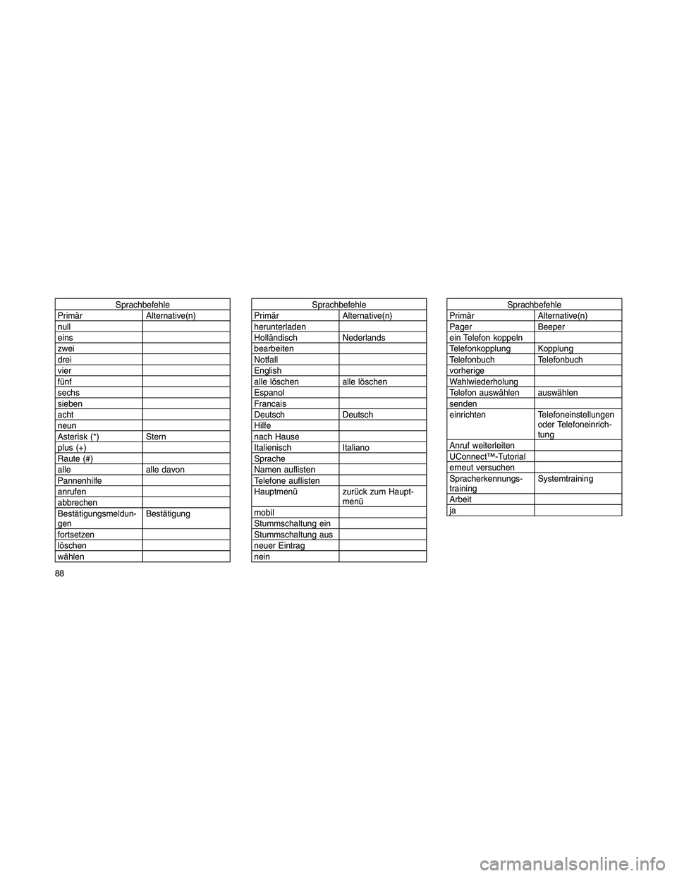 JEEP PATRIOT 2018  Betriebsanleitung (in German) Sprachbefehle
Primär Alternative(n)
null
eins
zwei
drei
vier
fünf
sechs
sieben
acht
neun
Asterisk (*) Stern
plus (+)
Raute (#)
alle alle davon
Pannenhilfe
anrufen
abbrechen
Bestätigungsmeldun-
genB