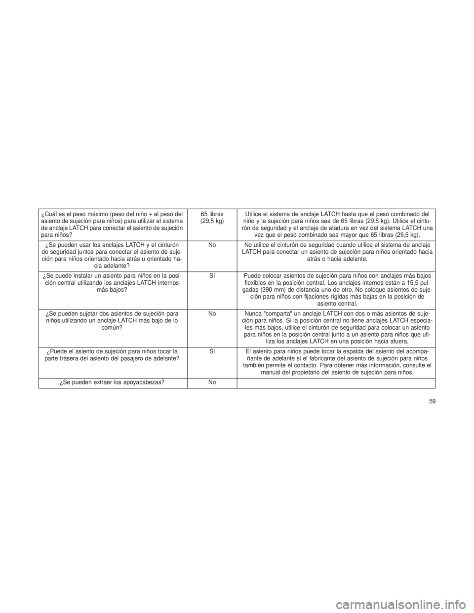 JEEP PATRIOT 2018 Manual de Empleo y Cuidado (in Spanish) ¿Cuál es el peso máximo (peso del niño + el peso del
asiento de sujeción para niños) para utilizar el sistema
de anclaje LATCH para conectar el asiento de sujeción
para niños?65 libras
(29,5 k JEEP PATRIOT 2018 Manual de Empleo y Cuidado (in Spanish) ¿Cuál es el peso máximo (peso del niño + el peso del
asiento de sujeción para niños) para utilizar el sistema
de anclaje LATCH para conectar el asiento de sujeción
para niños?65 libras
(29,5 k