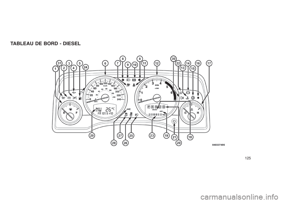 JEEP PATRIOT 2018  Notice dentretien (in French) TABLEAU DE BORD - DIESEL
125 