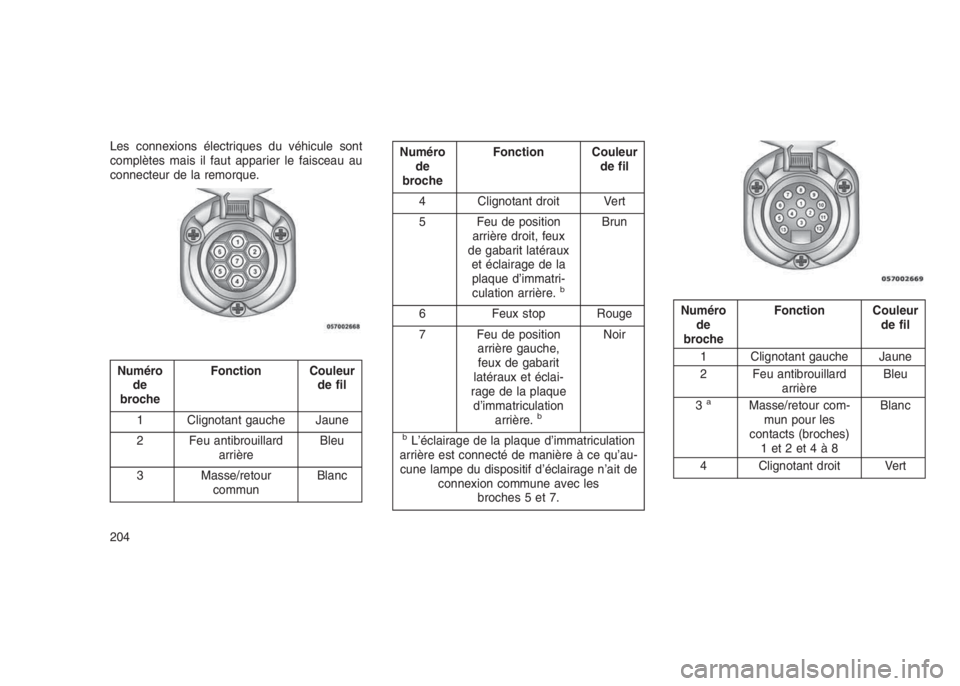 JEEP PATRIOT 2018  Notice dentretien (in French) Les connexions électriques du véhicule sont
complètes mais il faut apparier le faisceau au
connecteur de la remorque.
Numéro
de
brocheFonction Couleur
de fil
1 Clignotant gauche Jaune
2 Feu antibr