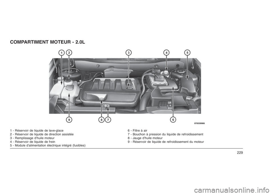 JEEP PATRIOT 2020  Notice dentretien (in French) COMPARTIMENT MOTEUR - 2.0L
1 - Réservoir de liquide de lave-glace 6 - Filtre à air
2 - Réservoir de liquide de direction assistée 7 - Bouchon à pression du liquide de refroidissement
3 - Rempliss