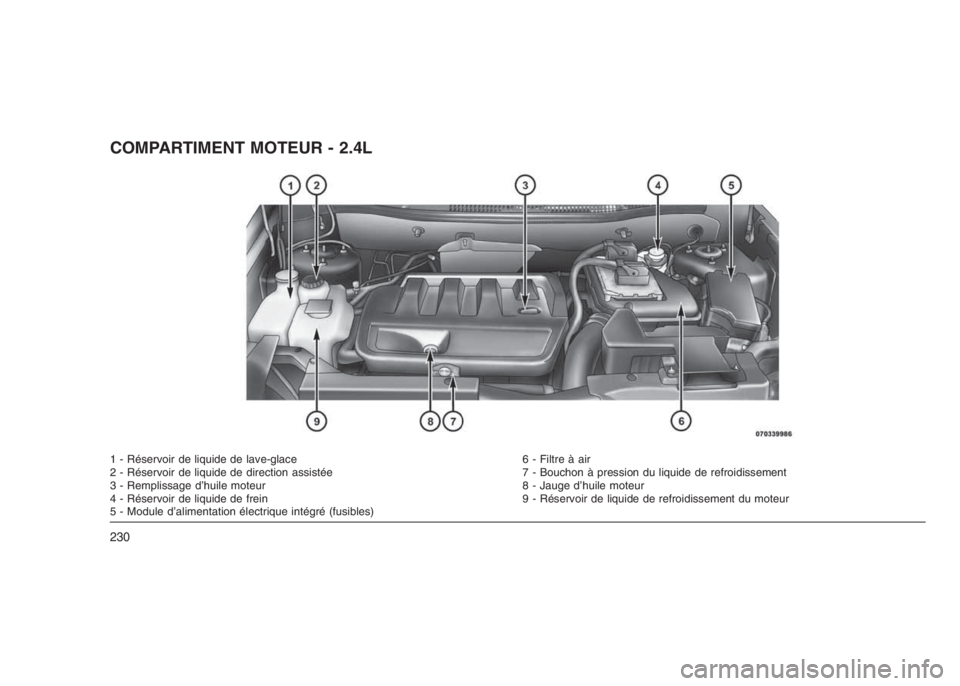 JEEP PATRIOT 2020  Notice dentretien (in French) COMPARTIMENT MOTEUR - 2.4L
1 - Réservoir de liquide de lave-glace 6 - Filtre à air
2 - Réservoir de liquide de direction assistée 7 - Bouchon à pression du liquide de refroidissement
3 - Rempliss