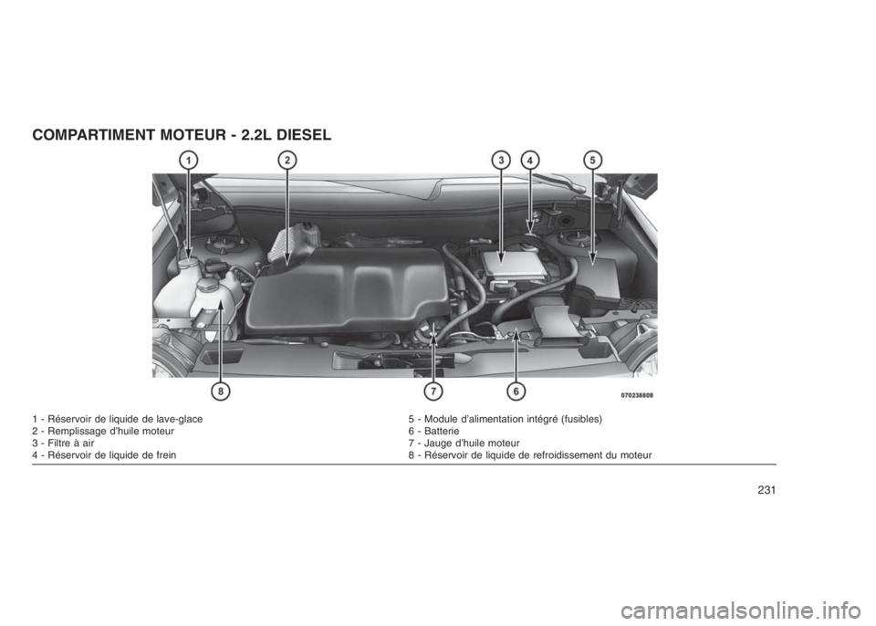 JEEP PATRIOT 2020  Notice dentretien (in French) COMPARTIMENT MOTEUR - 2.2L DIESEL
1 - Réservoir de liquide de lave-glace 5 - Module d’alimentation intégré (fusibles)
2 - Remplissage d’huile moteur 6 - Batterie
3 - Filtre à air 7 - Jauge d