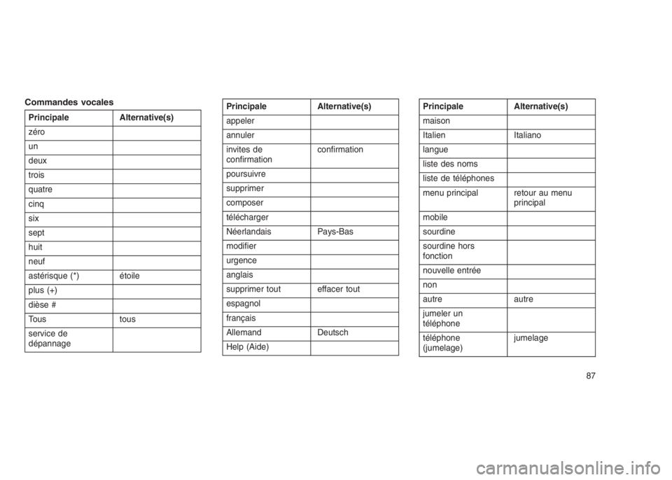 JEEP PATRIOT 2018  Notice dentretien (in French) Commandes vocales
Principale Alternative(s)
zéro
un
deux
trois
quatre
cinq
six
sept
huit
neuf
astérisque (*) étoile
plus (+)
dièse #
Tous tous
service de
dépannagePrincipale Alternative(s)
appele