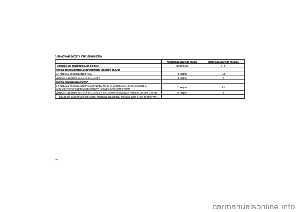 JEEP PATRIOT 2018  Руководство по эксплуатации и техобслуживанию (in Russian) 204
����������� ������� ��������� � ������
������������ ������� ������ ����������� ������� ����
��, �
��������� ��� (��������������� ��������) 13,6 ������� 51,5
������� ������ ���������, ������� �����