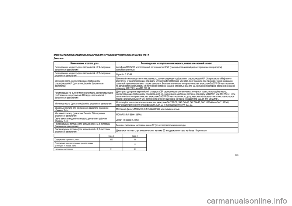 JEEP PATRIOT 2018  Руководство по эксплуатации и техобслуживанию (in Russian) 205
���������������� ��������, ��������� ��������� � ��
���������� �������� �����
���������
������������ ��������, ���� ������������� ���������������� ��������, ������ ��� ������� �������
����������� 