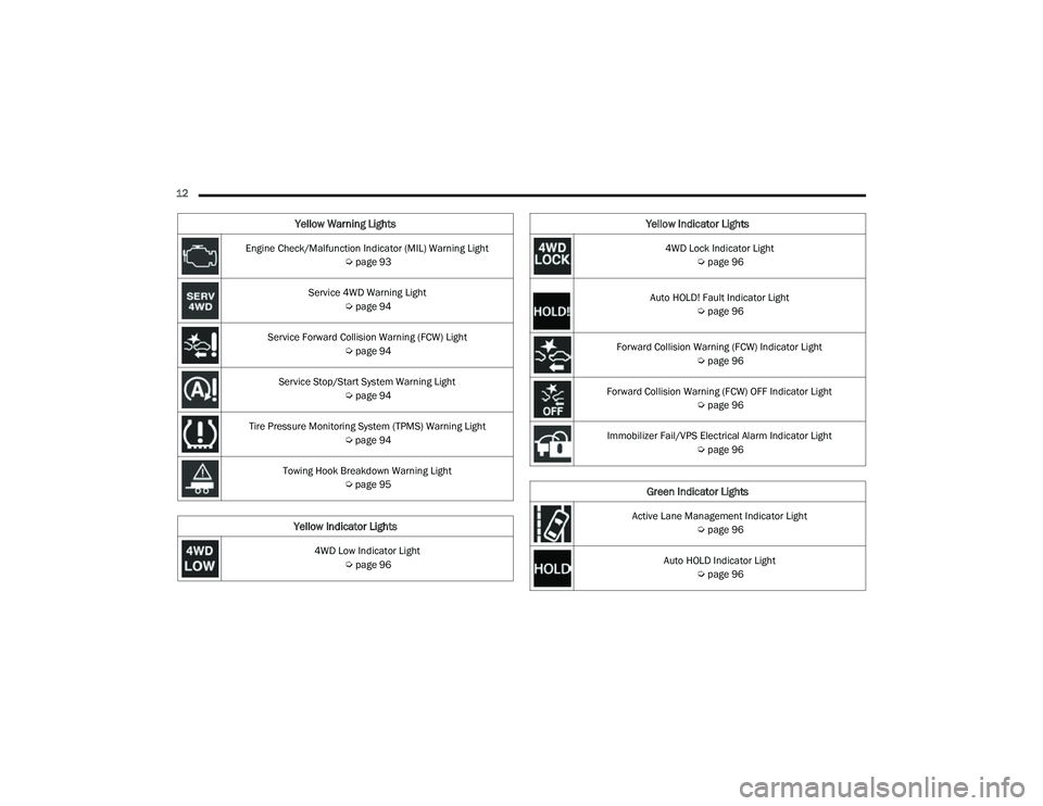 JEEP COMPASS 2022  Owners Manual 4�:� �/o�Fk �,�Q�G�L�Fato�U �/�Lg�Kt Úpage 96
Auto HOLD! Fault Indicator Light  Úpage 96
Forward Collision Warning (FCWyf��,�Q�G�L�F�D�W�R�U��/�L�J�K�t  Úpage 96
Forward Collision Warning (FCWyf