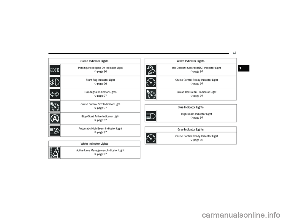JEEP COMPASS 2022  Owners Manual �+�L�O�O �e�V�Fe�Qt Co�Qt�Uo�O ��+�C�\f��,�Q�G�L�F�D�W�R�U��/�L�J�K�t Úpage 97
Cruise Control Ready Indicator Light  Úpage 97
Cruise Control SET Indicator Light  Úpage 97
Blue Indicator Lights