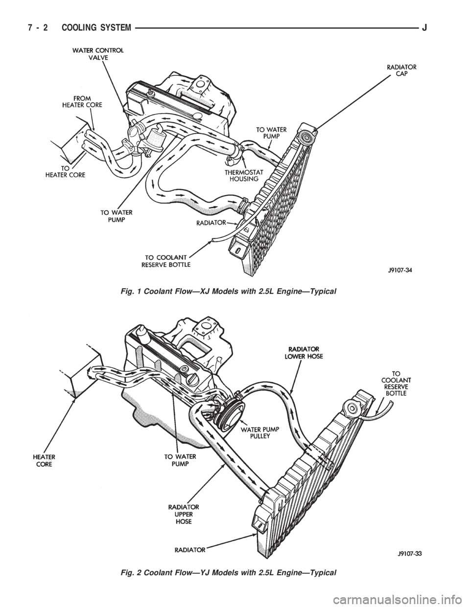 JEEP WRANGLER 1994  Owners Manual Fig. 2 Coolant FlowÐYJ Models with 2.5L EngineÐTypical
7 - 2 COOLING SYSTEMJ 